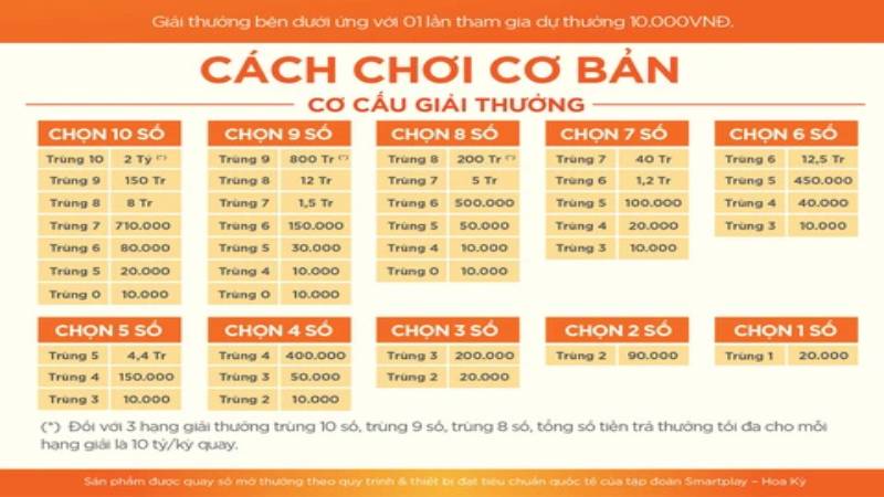 Luật khi tham gia xổ số Keno